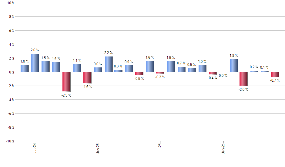 TFI monthly returns chart