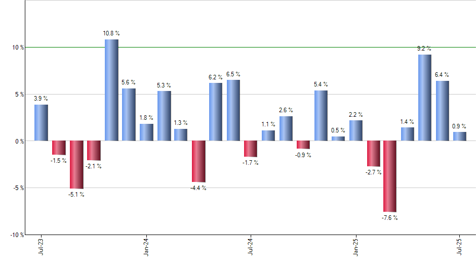 VRT monthly returns chart