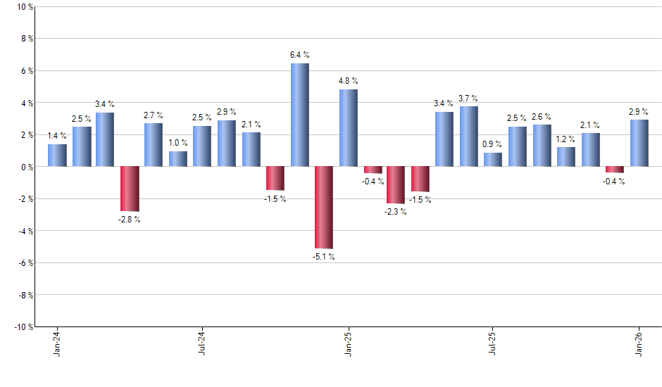 SCHA monthly returns chart