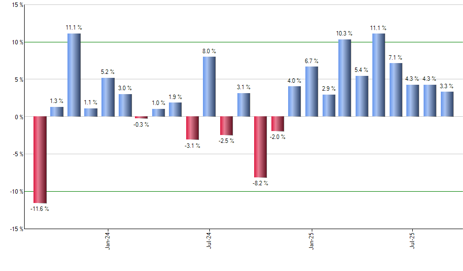MDIV monthly returns chart