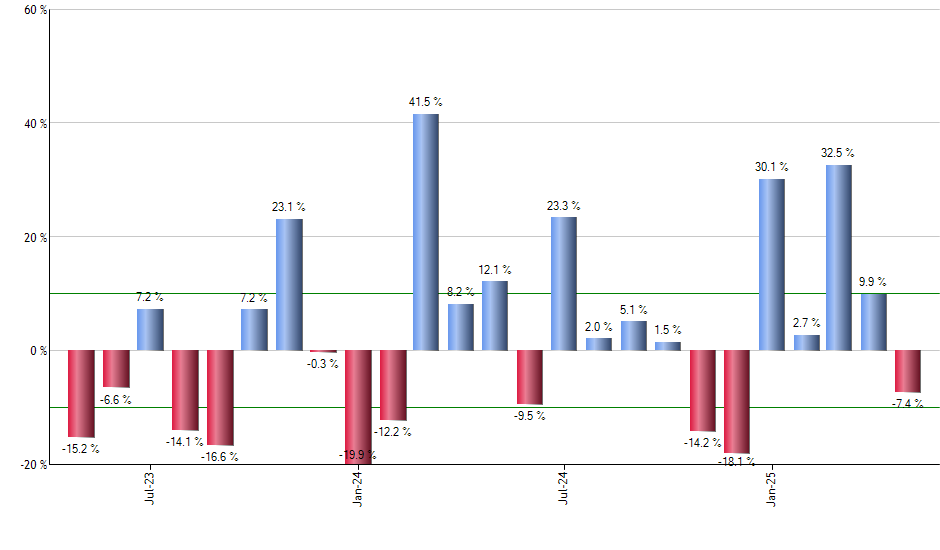 BFOR monthly returns chart