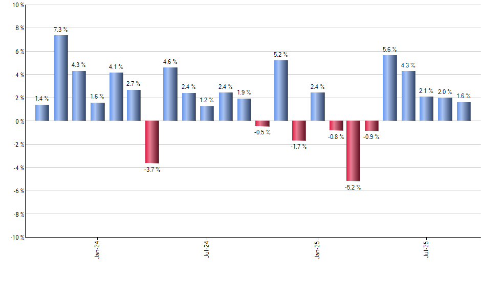 ROOF monthly returns chart