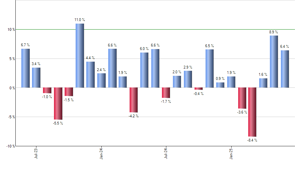 ZROZ monthly returns chart