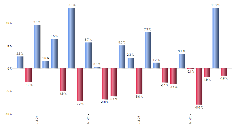 ROM monthly returns chart