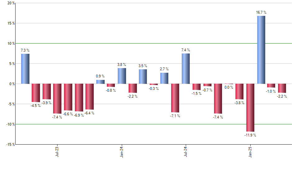 PINS monthly returns chart