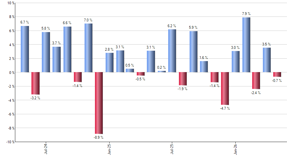 EQIX monthly returns chart