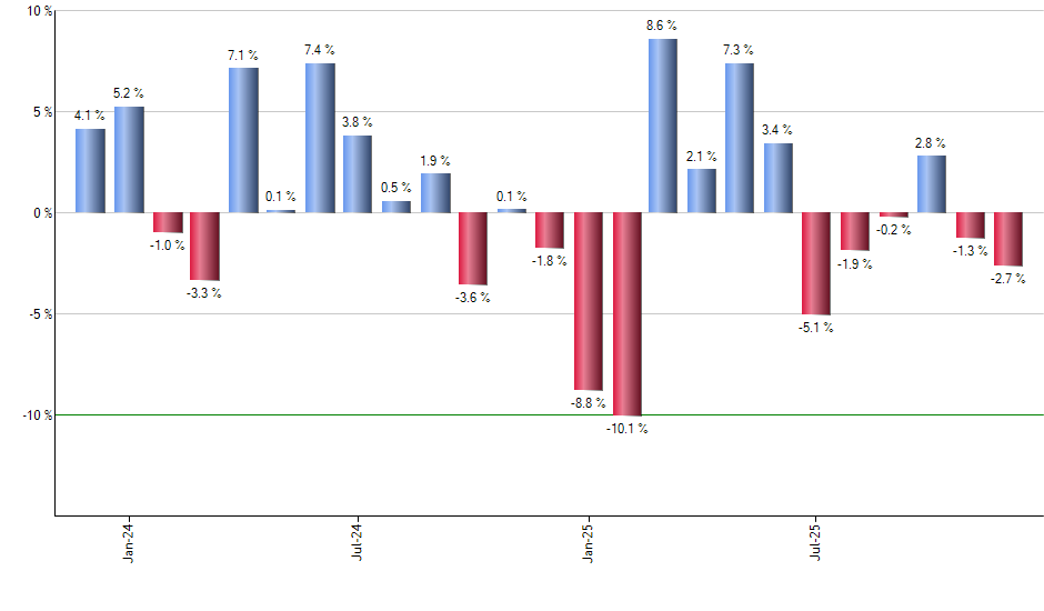 NEAR monthly returns chart