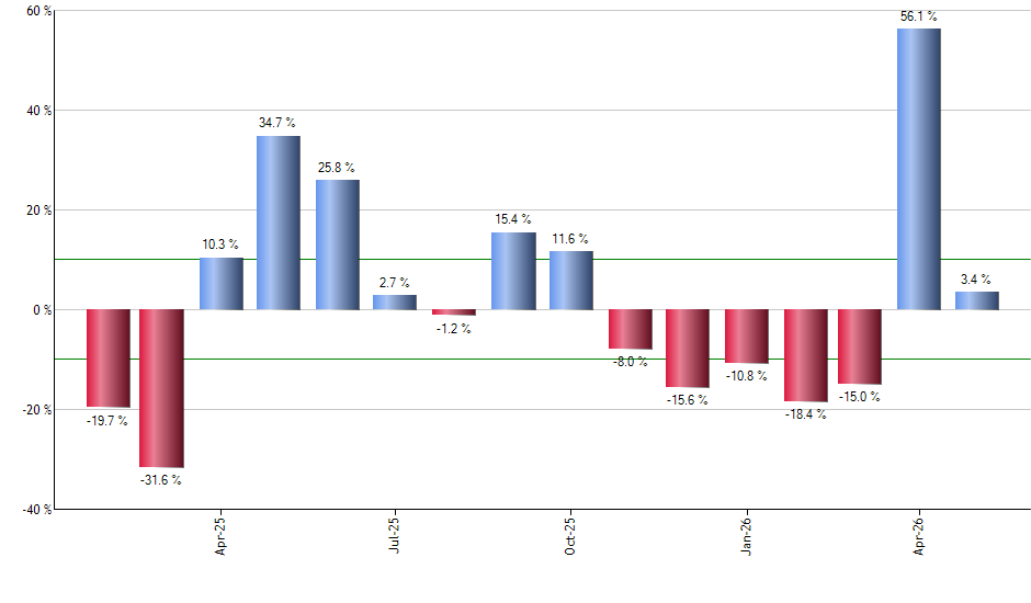 AVUS monthly returns chart
