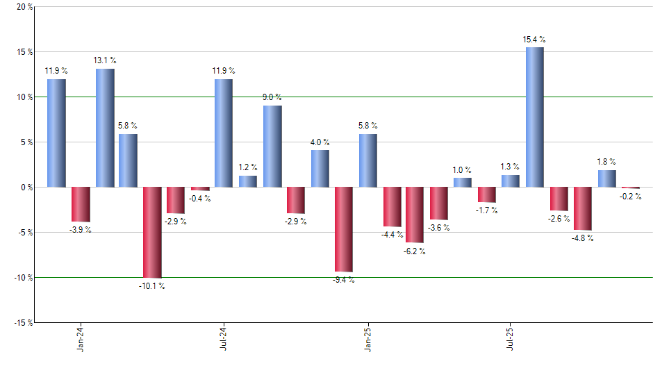 IPFF monthly returns chart