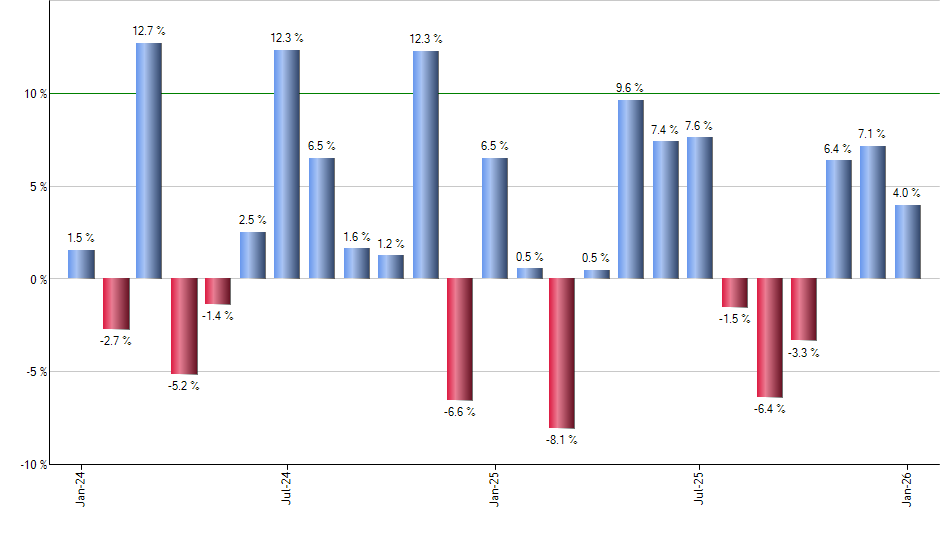 TILT monthly returns chart