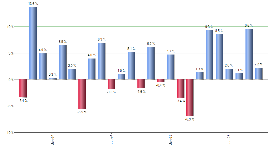 KNG monthly returns chart