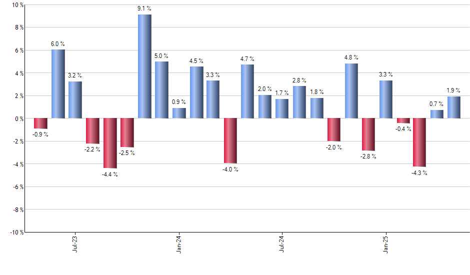 TLT monthly returns chart