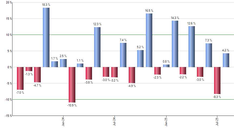 IXN monthly returns chart