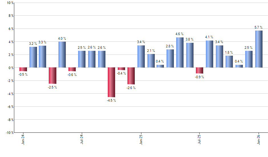 VEA monthly returns chart
