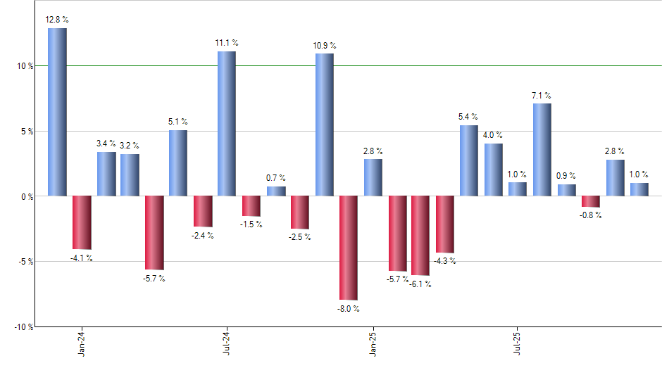 DWX monthly returns chart