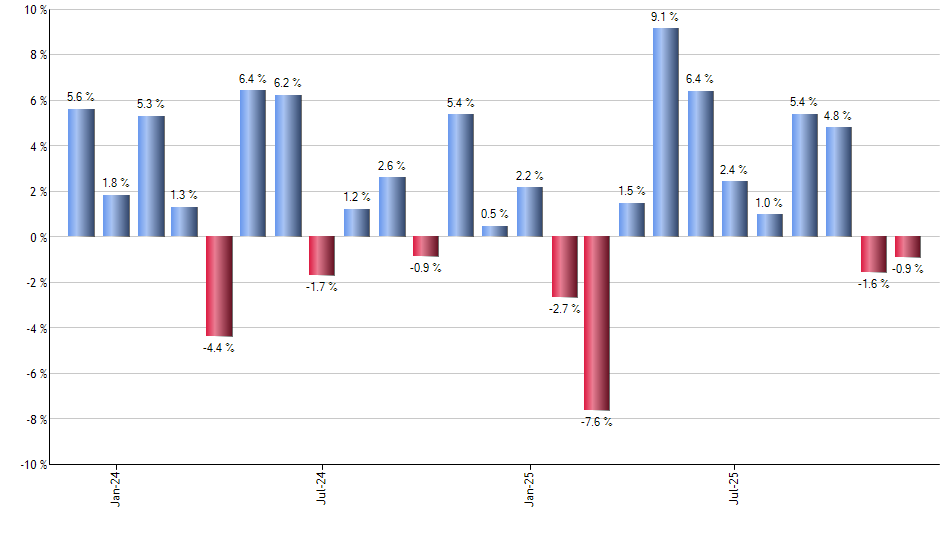 CGGO monthly returns chart