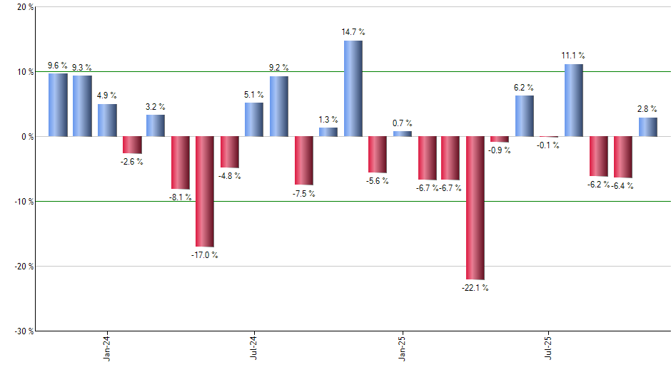 SLY monthly returns chart