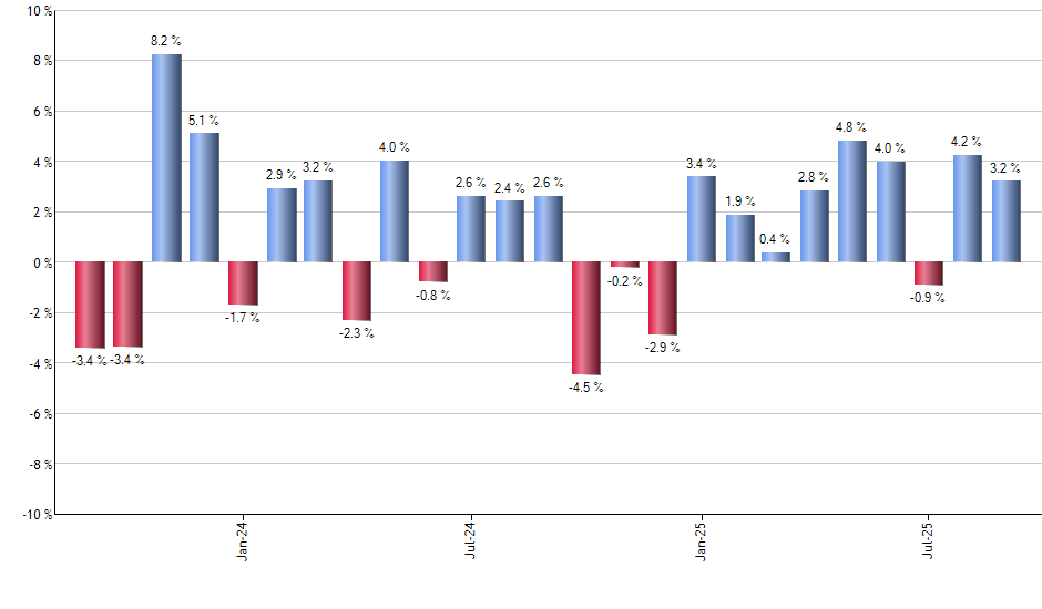 XTL monthly returns chart