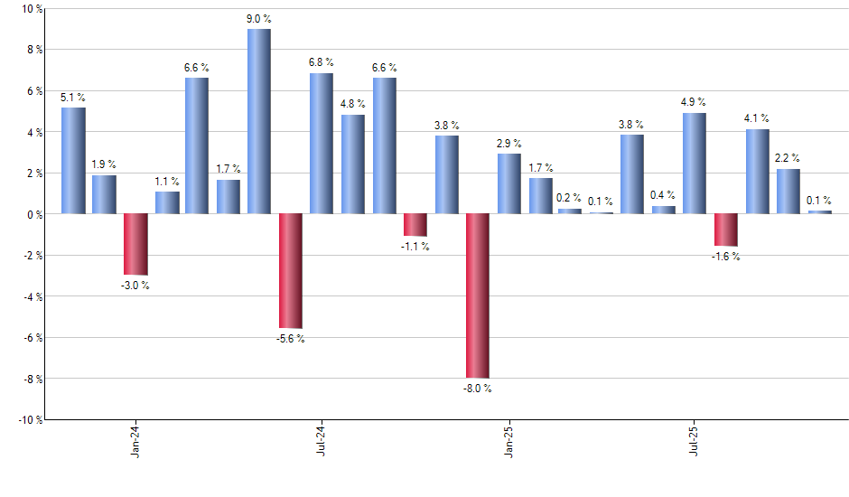 PFIG monthly returns chart