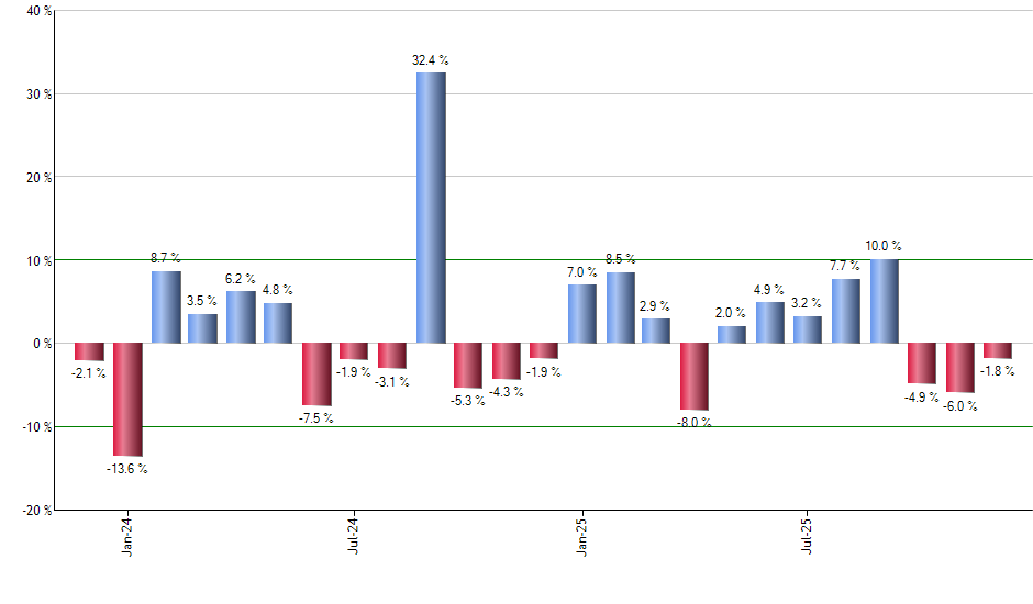 HYMB monthly returns chart