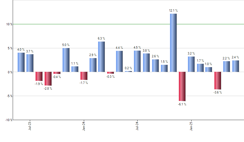 DFIC monthly returns chart