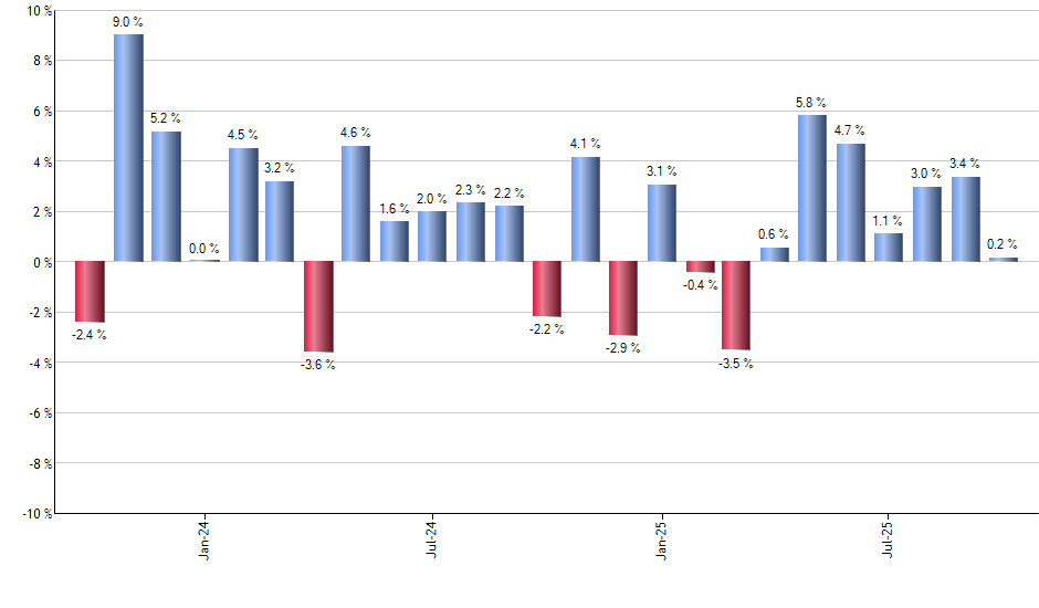 HAUZ monthly returns chart