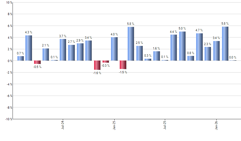 MUB monthly returns chart