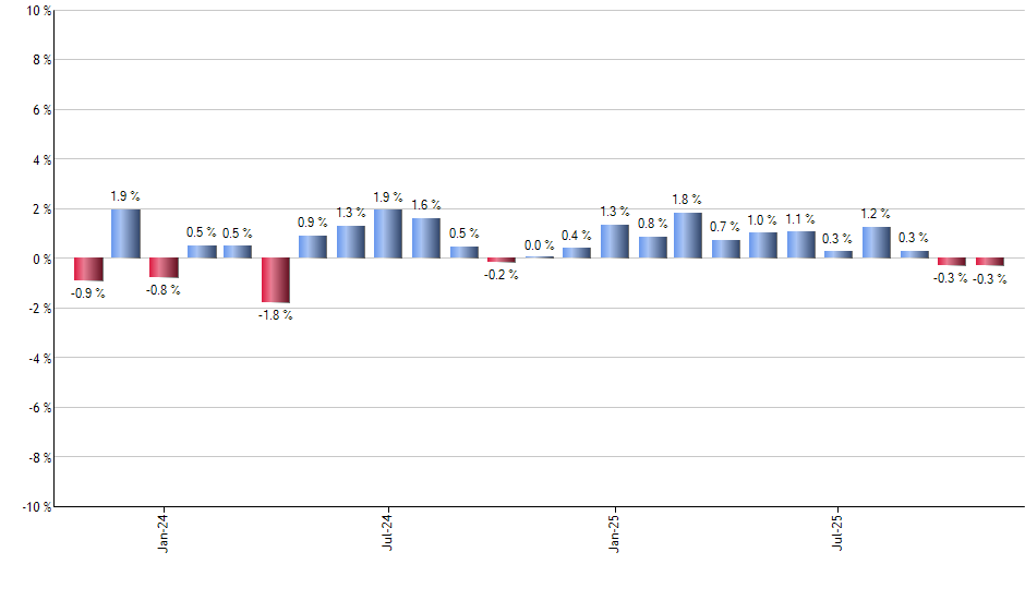 BUFB monthly returns chart