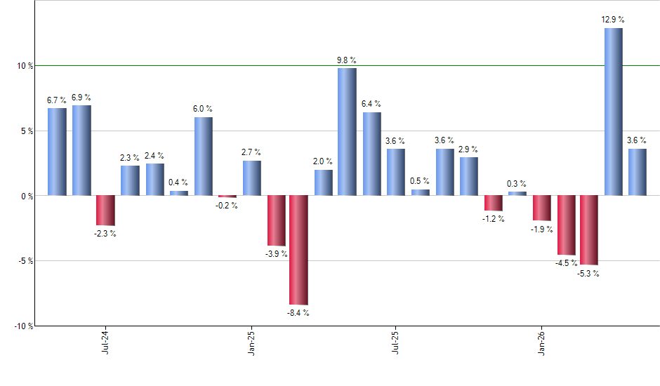 VIX monthly returns chart