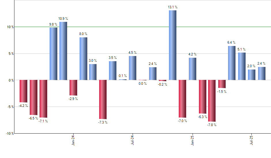 XAR monthly returns chart