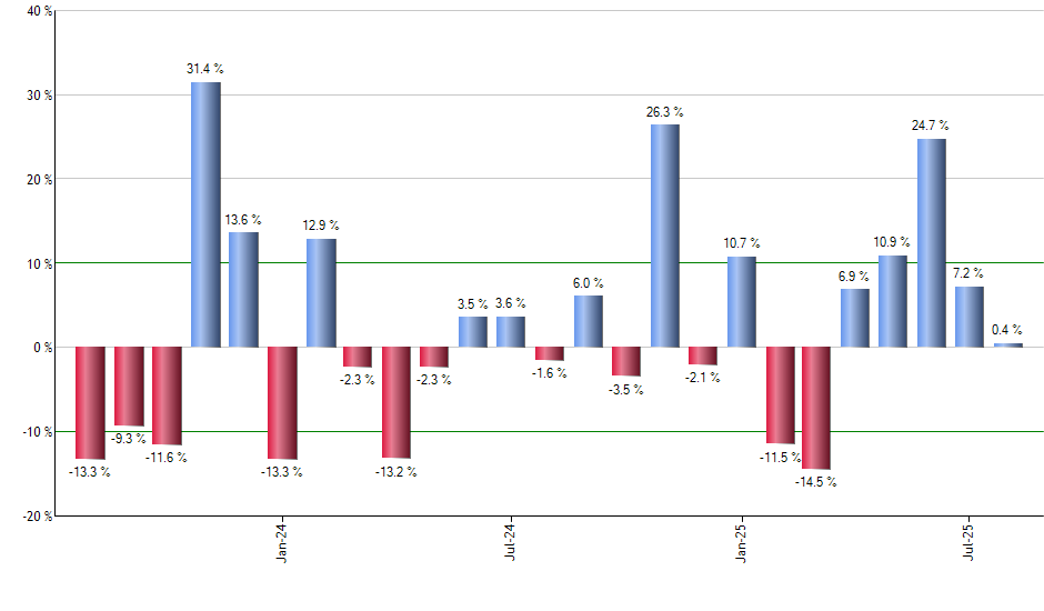HYG monthly returns chart