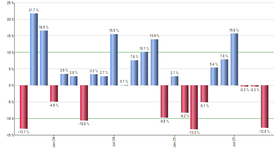 SPY monthly returns chart