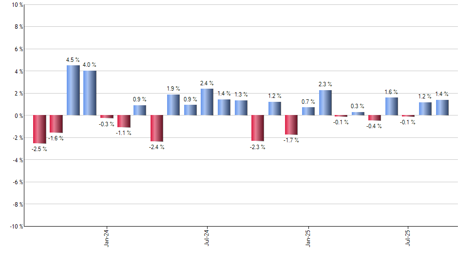 VGLT monthly returns chart