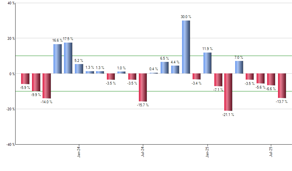 PINS monthly returns chart