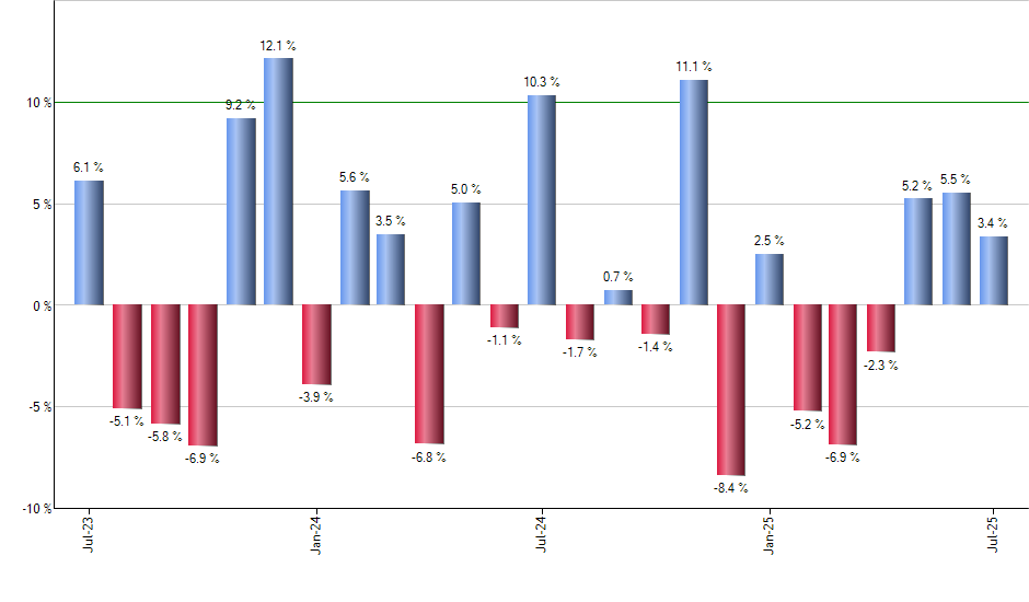 VGSH monthly returns chart