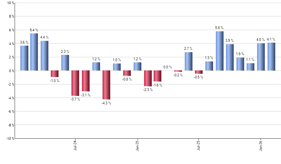 ONEV monthly returns chart