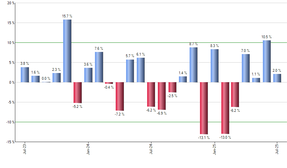 FRI monthly returns chart
