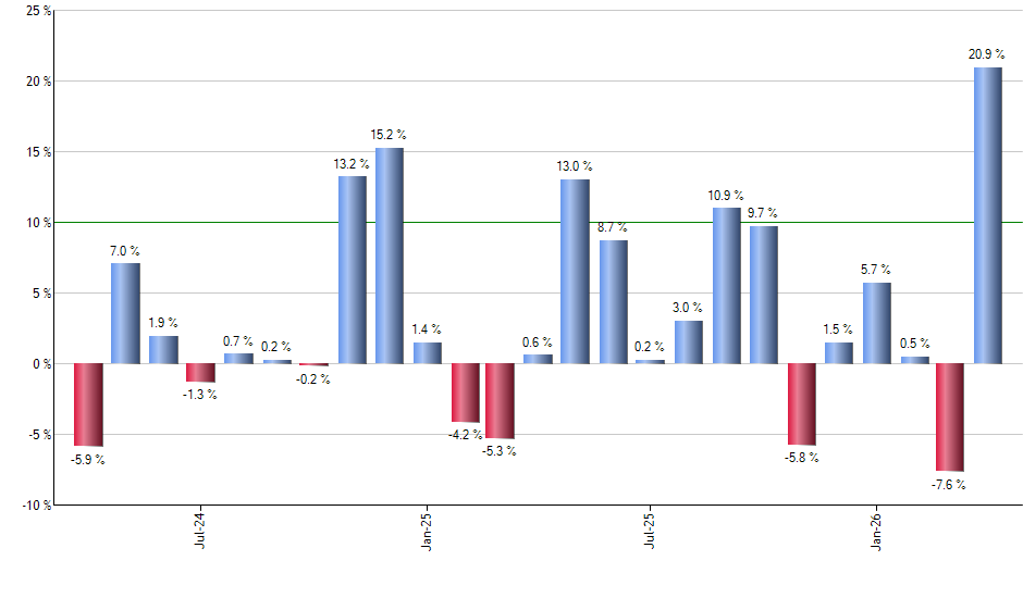 HEGD monthly returns chart