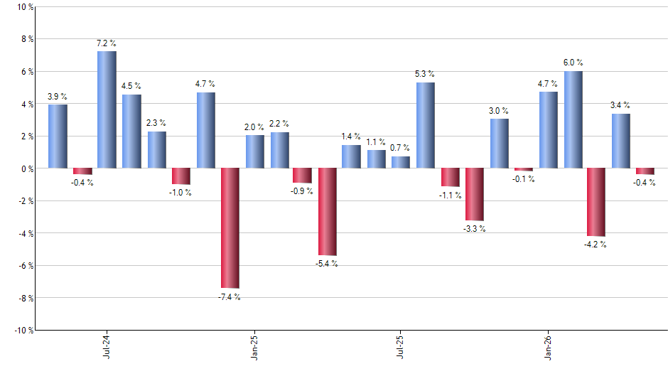 PXJ monthly returns chart