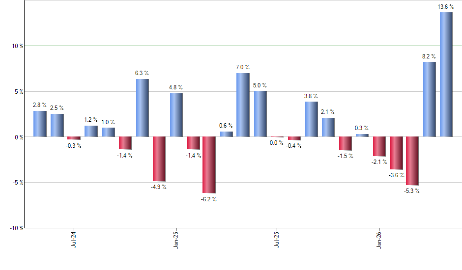 YUMC monthly returns chart
