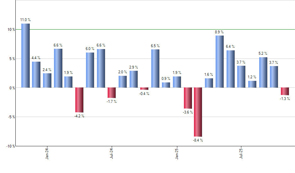 IHF monthly returns chart