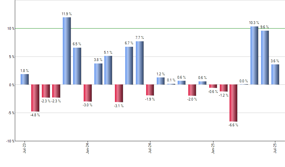 APTV monthly returns chart