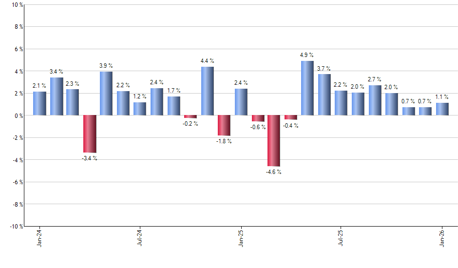 TRV monthly returns chart