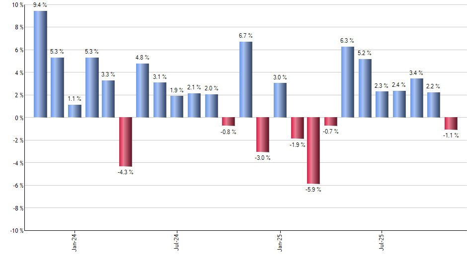 AIRR monthly returns chart