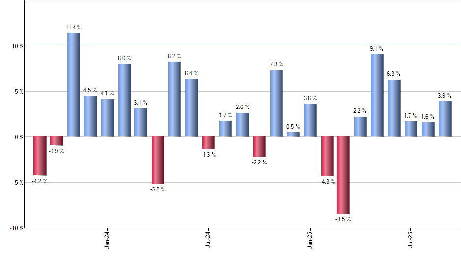 REW monthly returns chart