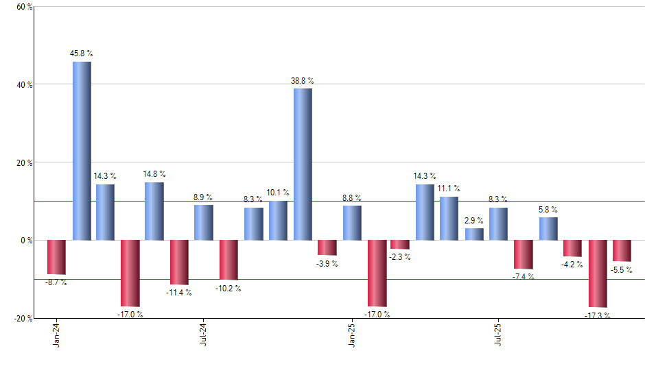 DDOG monthly returns chart