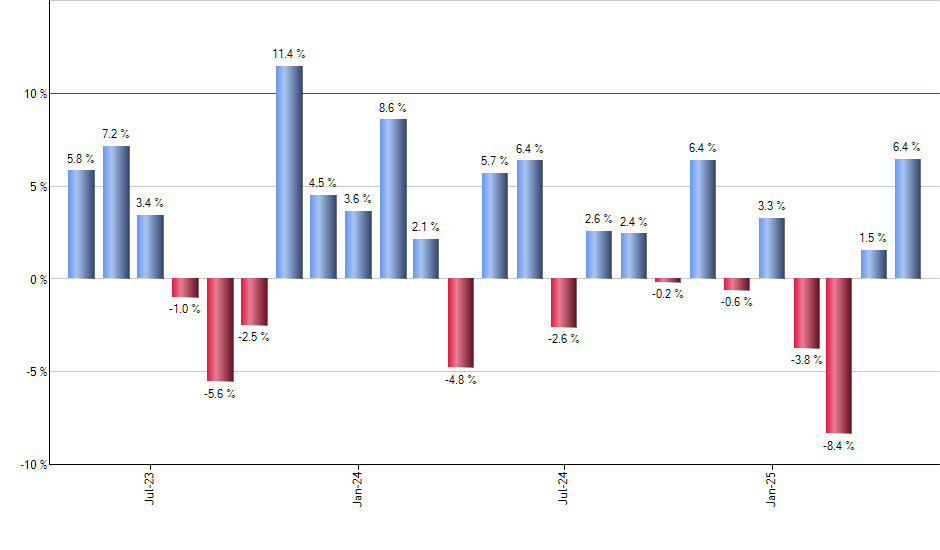 DIA monthly returns chart