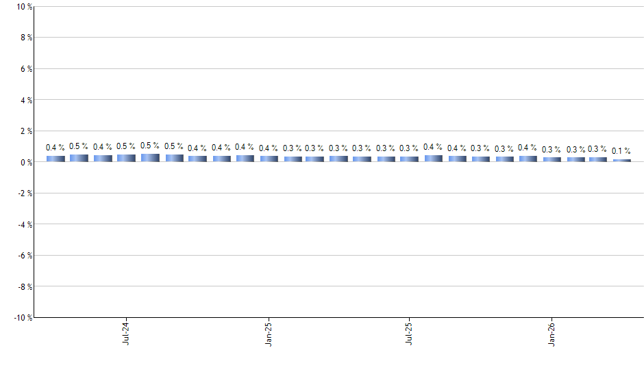 CQQQ monthly returns chart