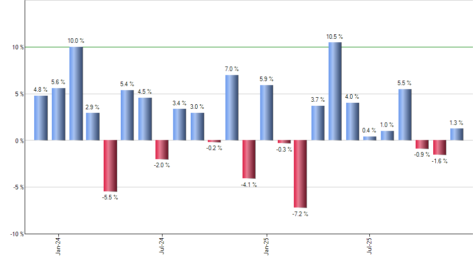 PSK monthly returns chart