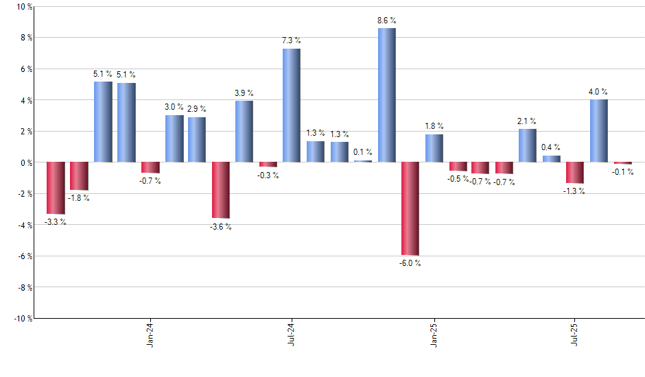 PALL monthly returns chart